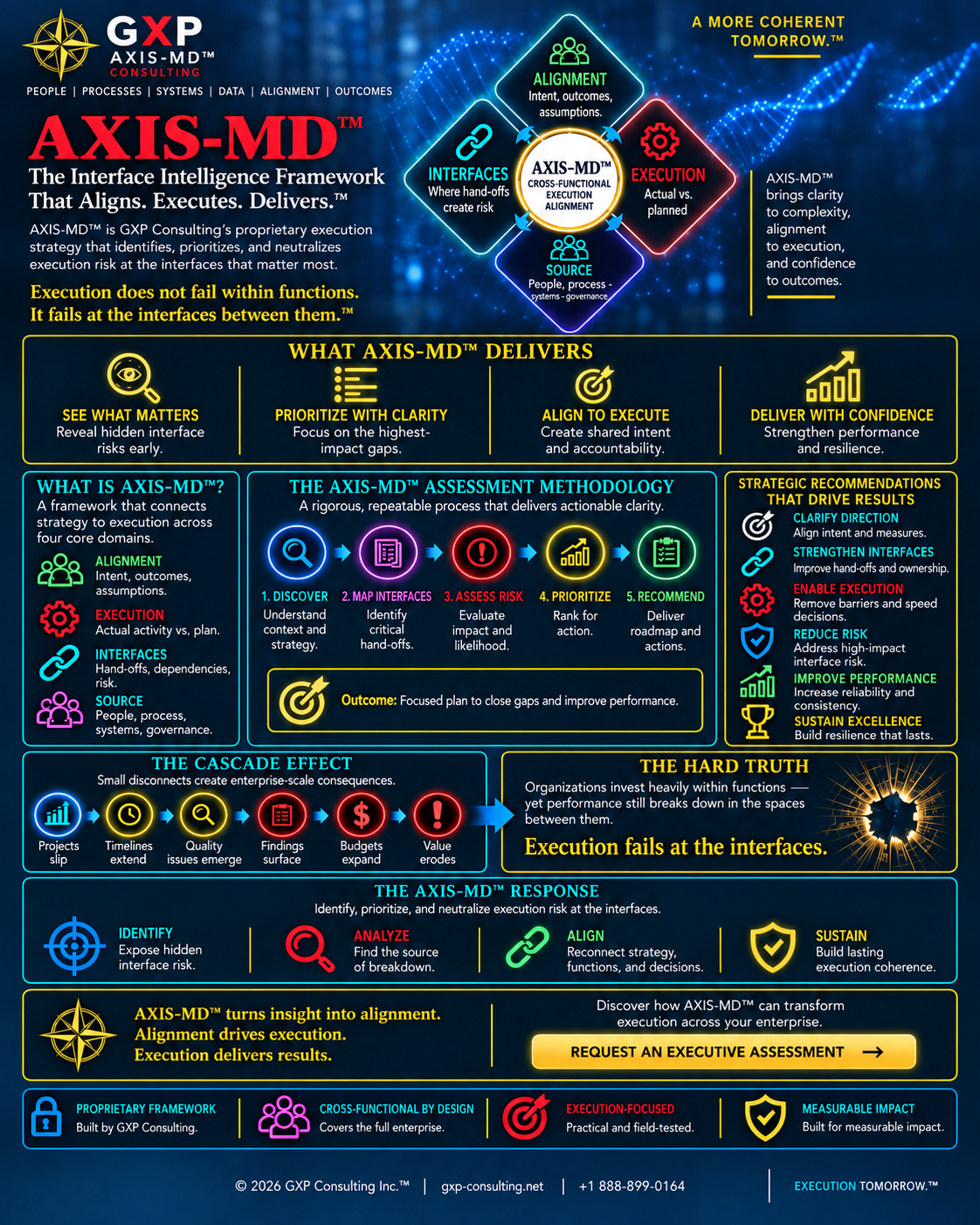 AXIS-MD, GXP Consulting's framework connecting alignment, execution, interfaces, and source to identify and neutralize execution risk.