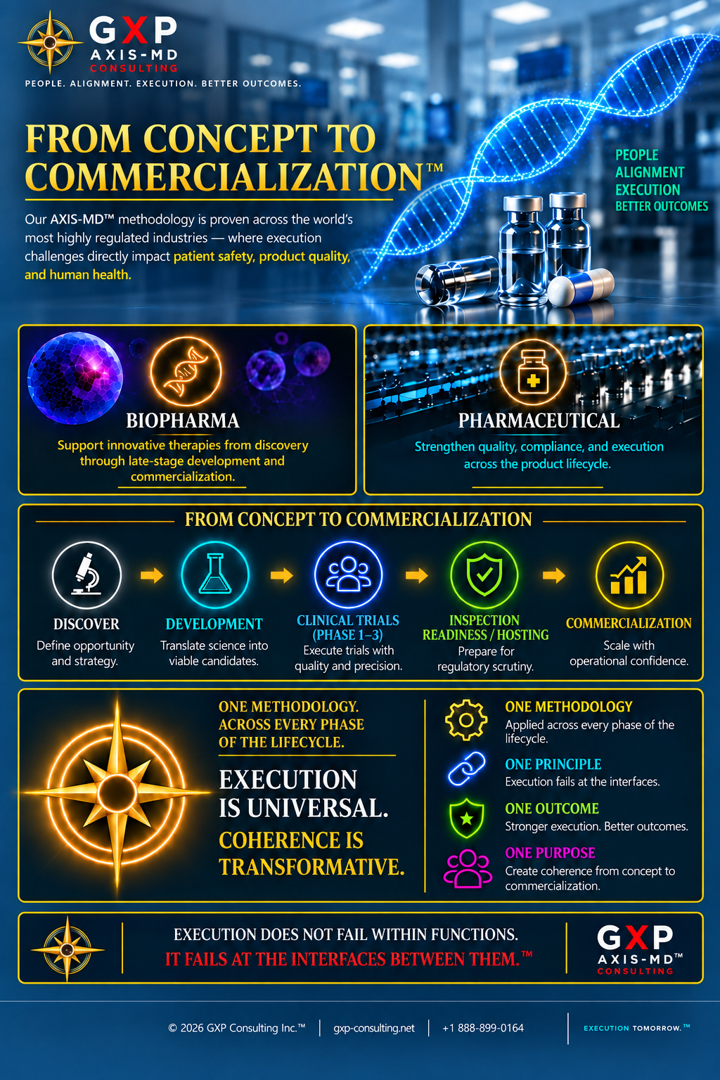 GXP Consulting supports biopharmaceutical and pharmaceutical organizations from discovery and development through clinical trials, inspection readiness, and commercialization.
