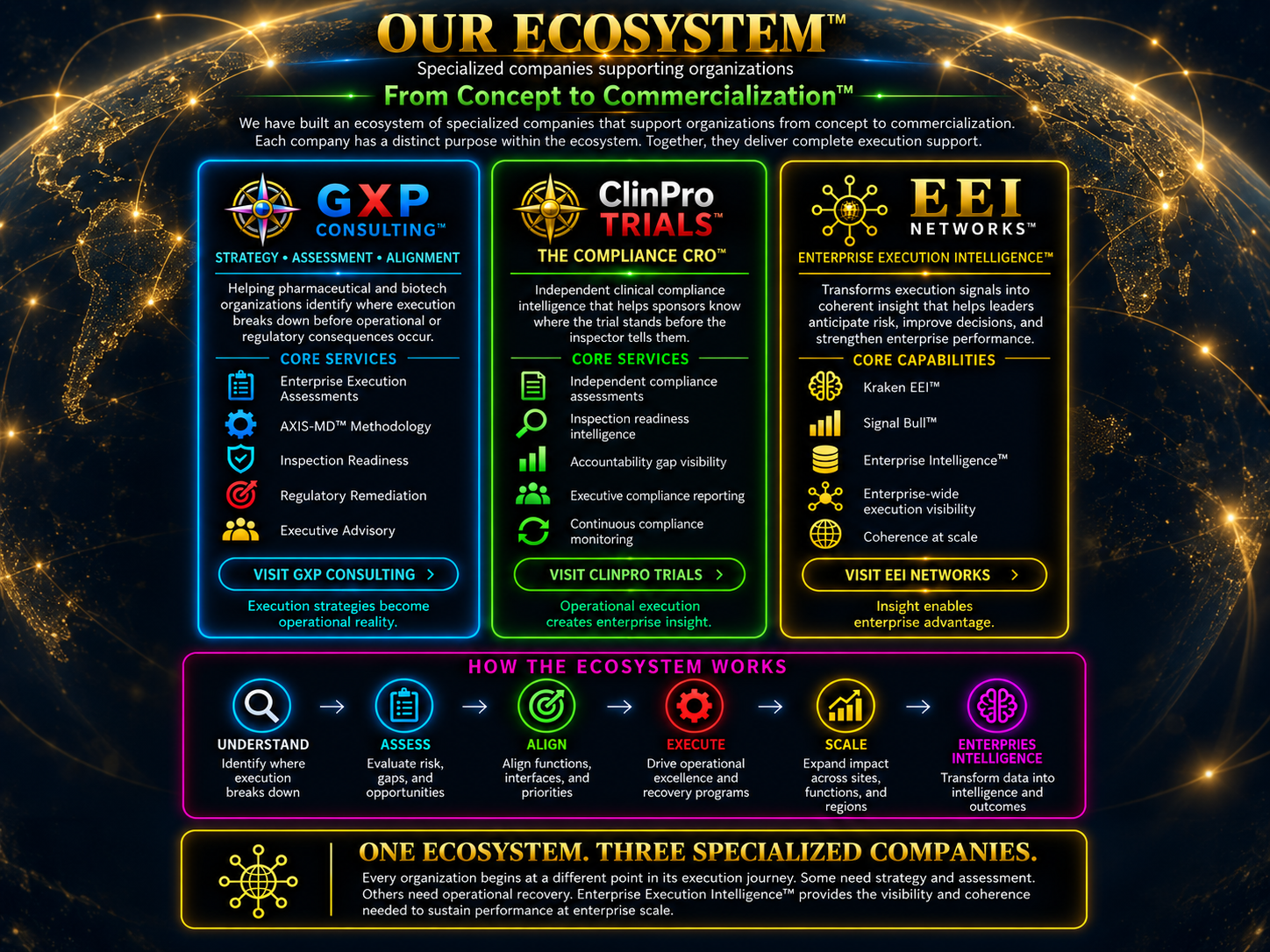 The GXP Consulting ecosystem: GXP Consulting, ClinPro Trials, and EEI Networks support organizations from concept to commercialization.